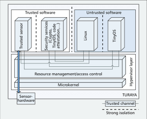 Illustration of the WSAN4CIP secure software architecture It allows different operating